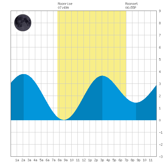 Shell Point tide chart for Tuesday, October 21, 2025