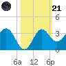 Shell Point tide chart for Tuesday, October 21, 2025