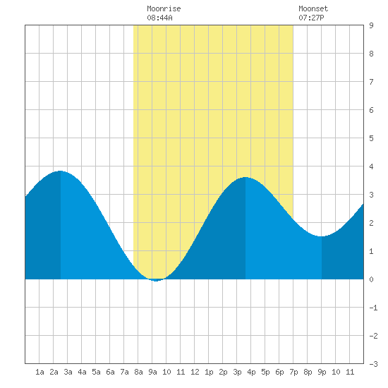 Shell Point tide chart for Wednesday, October 22, 2025
