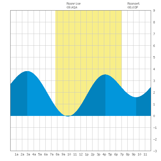 Shell Point tide chart for Thursday, October 23, 2025