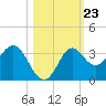 Shell Point tide chart for Thursday, October 23, 2025