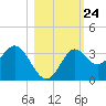 Shell Point tide chart for Friday, October 24, 2025