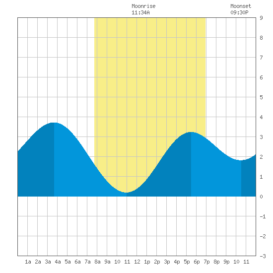 Shell Point tide chart for Saturday, October 25, 2025