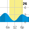 Shell Point tide chart for Sunday, October 26, 2025