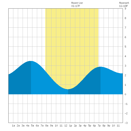 Shell Point tide chart for Monday, October 27, 2025