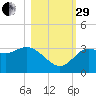 Shell Point tide chart for Wednesday, October 29, 2025
