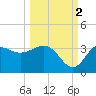 Shell Point tide chart for Thursday, October 2, 2025