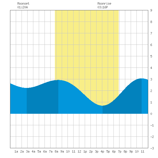 Shell Point tide chart for Thursday, October 30, 2025