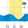 Shell Point tide chart for Thursday, October 30, 2025