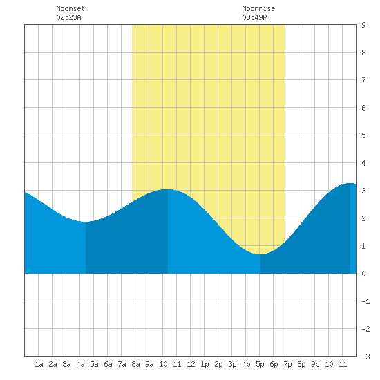 Shell Point tide chart for Friday, October 31, 2025