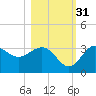 Shell Point tide chart for Friday, October 31, 2025