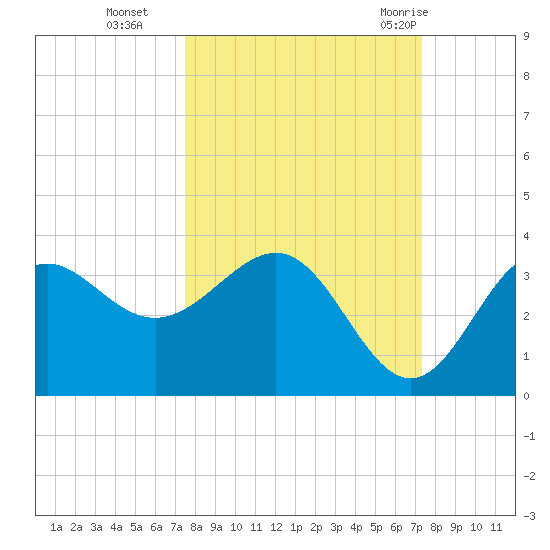 Shell Point tide chart for Friday, October 3, 2025