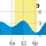 Shell Point tide chart for Friday, October 3, 2025