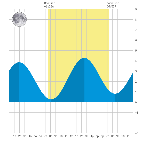 Shell Point tide chart for Monday, October 6, 2025