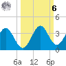 Shell Point tide chart for Monday, October 6, 2025
