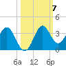 Shell Point tide chart for Tuesday, October 7, 2025