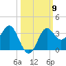 Shell Point tide chart for Thursday, October 9, 2025