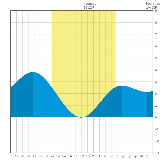 Shell Point tide chart for Monday, November 10, 2025
