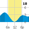 Shell Point tide chart for Monday, November 10, 2025