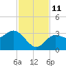 Shell Point tide chart for Tuesday, November 11, 2025