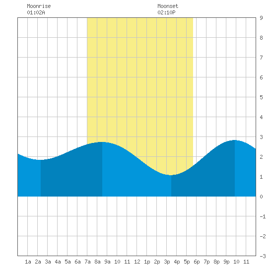Shell Point tide chart for Thursday, November 13, 2025