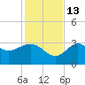 Shell Point tide chart for Thursday, November 13, 2025