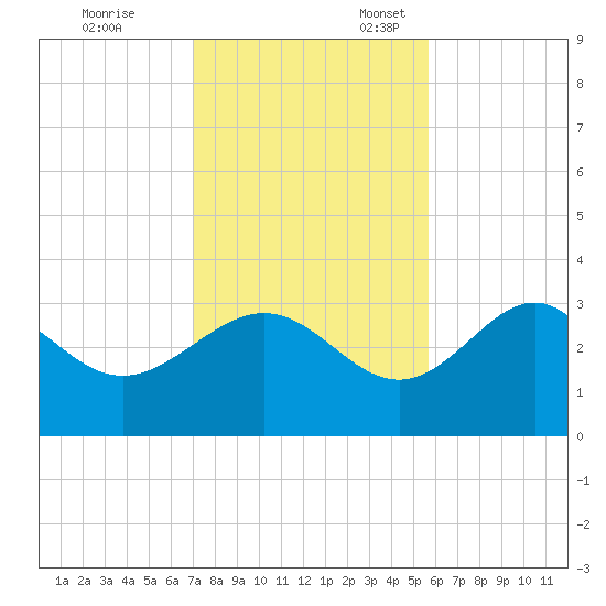 Shell Point tide chart for Friday, November 14, 2025