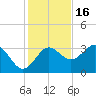 Shell Point tide chart for Sunday, November 16, 2025