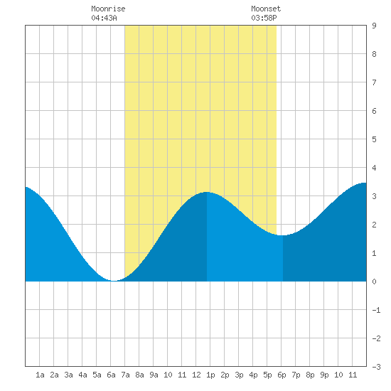 Shell Point tide chart for Monday, November 17, 2025