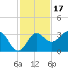 Shell Point tide chart for Monday, November 17, 2025