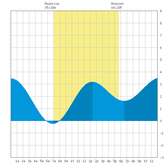 Shell Point tide chart for Tuesday, November 18, 2025