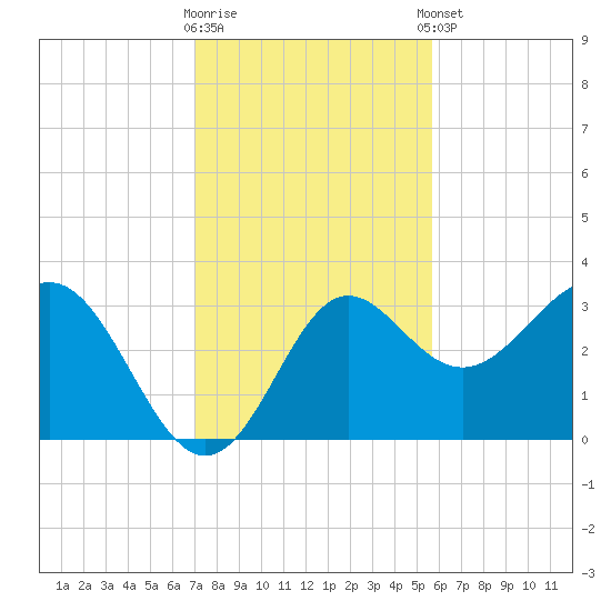 Shell Point tide chart for Wednesday, November 19, 2025