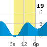 Shell Point tide chart for Wednesday, November 19, 2025