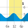 Shell Point tide chart for Saturday, November 1, 2025