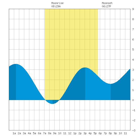 Shell Point tide chart for Friday, November 21, 2025