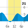 Shell Point tide chart for Friday, November 21, 2025
