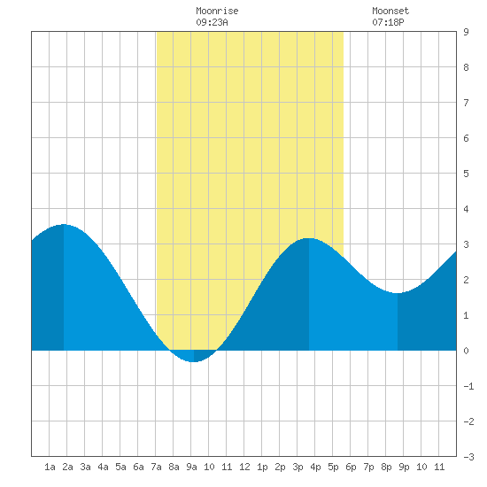 Shell Point tide chart for Saturday, November 22, 2025