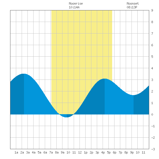 Shell Point tide chart for Sunday, November 23, 2025