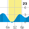 Shell Point tide chart for Sunday, November 23, 2025