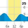 Shell Point tide chart for Tuesday, November 25, 2025
