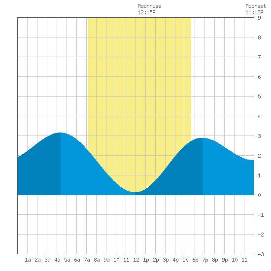 Shell Point tide chart for Wednesday, November 26, 2025