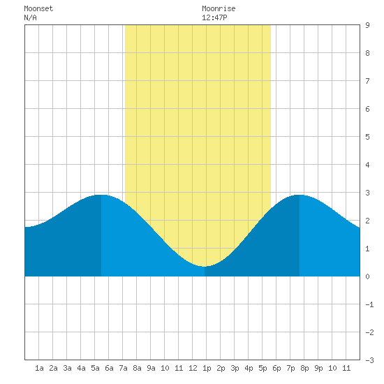 Shell Point tide chart for Thursday, November 27, 2025