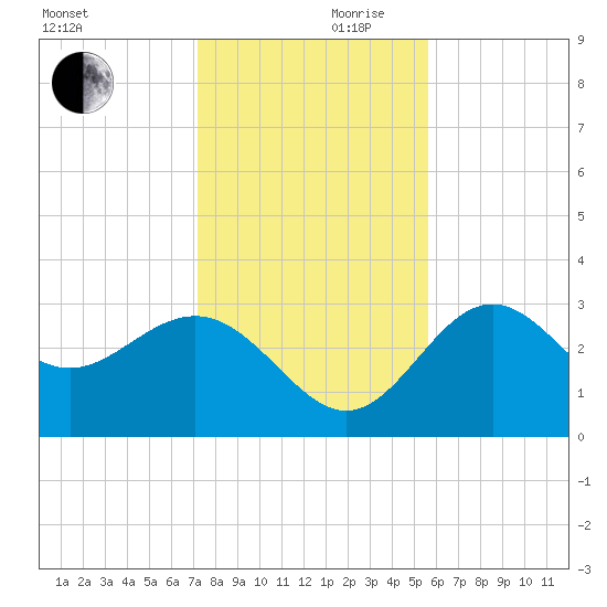 Shell Point tide chart for Friday, November 28, 2025