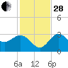 Shell Point tide chart for Friday, November 28, 2025