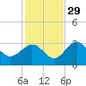 Shell Point tide chart for Saturday, November 29, 2025