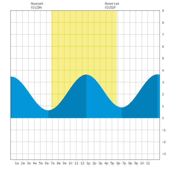 Shell Point tide chart for Sunday, November 2, 2025