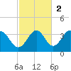 Shell Point tide chart for Sunday, November 2, 2025