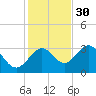 Shell Point tide chart for Sunday, November 30, 2025