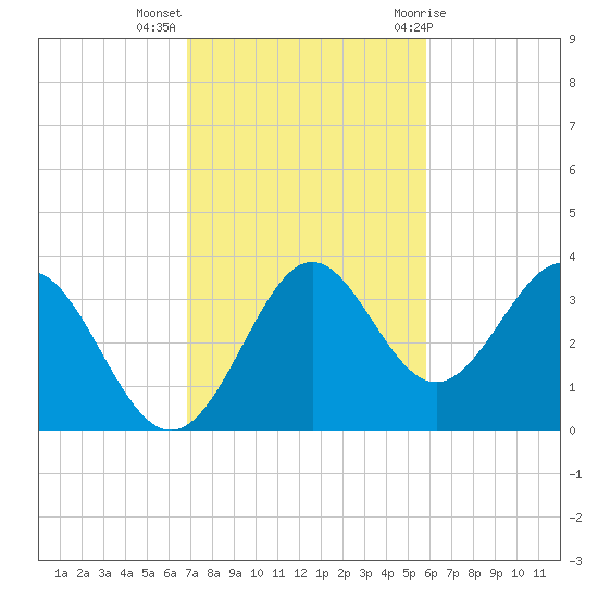 Shell Point tide chart for Monday, November 3, 2025