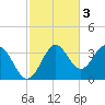 Shell Point tide chart for Monday, November 3, 2025
